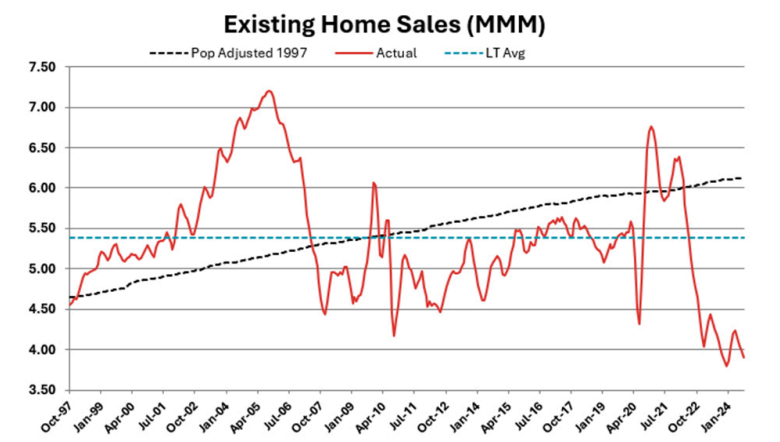Real Estate and Mortgage Market Update: October 3, 2024