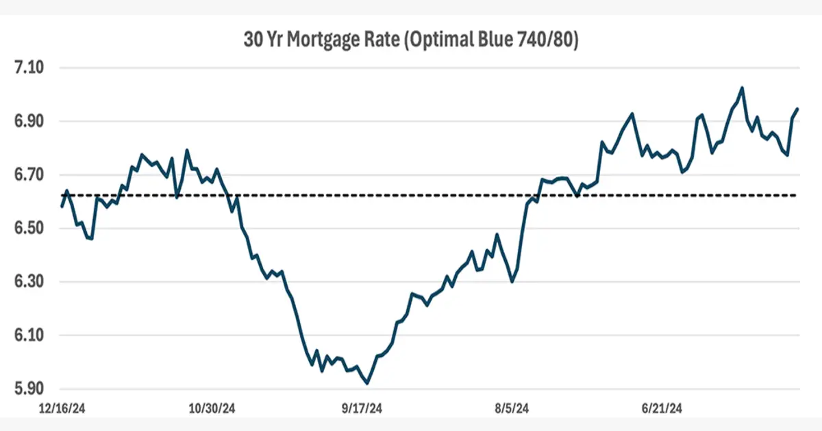 Market Update: December 2024 Economic Trends