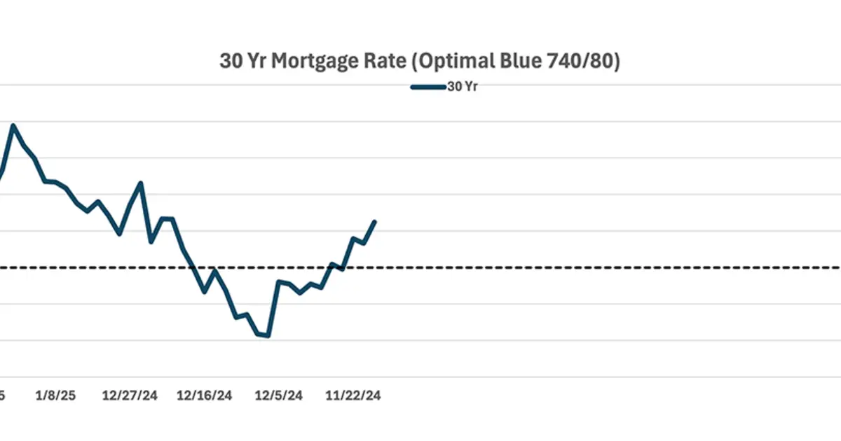 Stay informed on 2025 housing market trends! Explore insights on interest rates, inflation, and mortgage dynamics to guide confident real estate decisions.