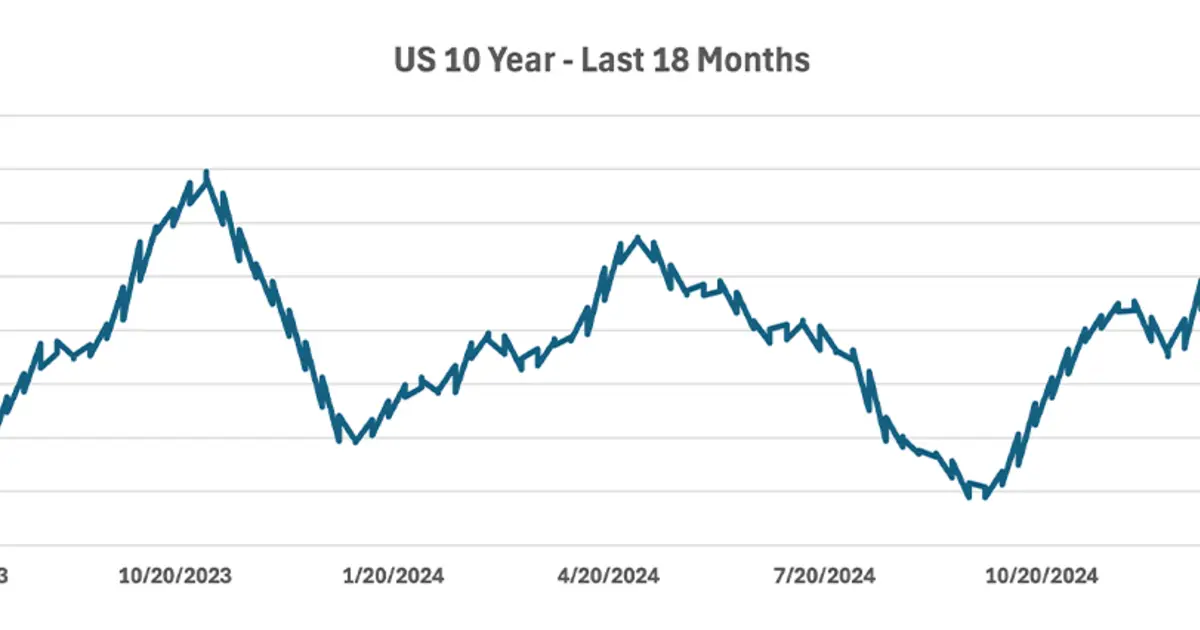 February 2025 Market Update