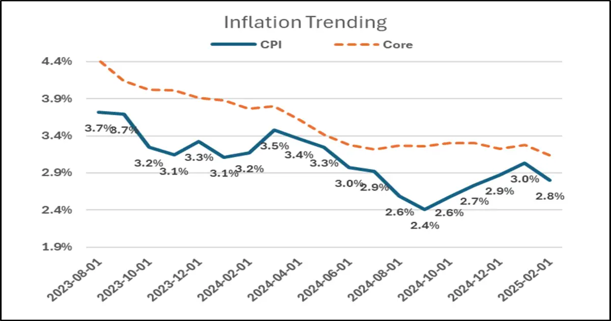 March 2025 Market Update: The latest economic data provides a mixed outlook for the real estate market, with inflation showing signs of easing, interest rates stabilizing, and mortgage rates fluctuating near recent highs.