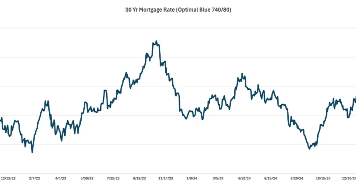 March 5, 2025 Market Update - 30-year Rate Graph