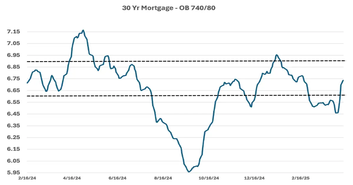 30-year mortgage rate chart April 17, 2025