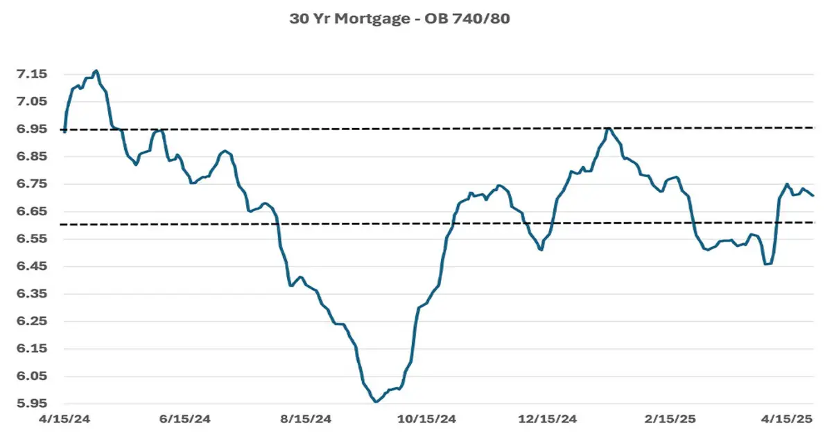 30-year mortgage rate chart, April. 30 2025