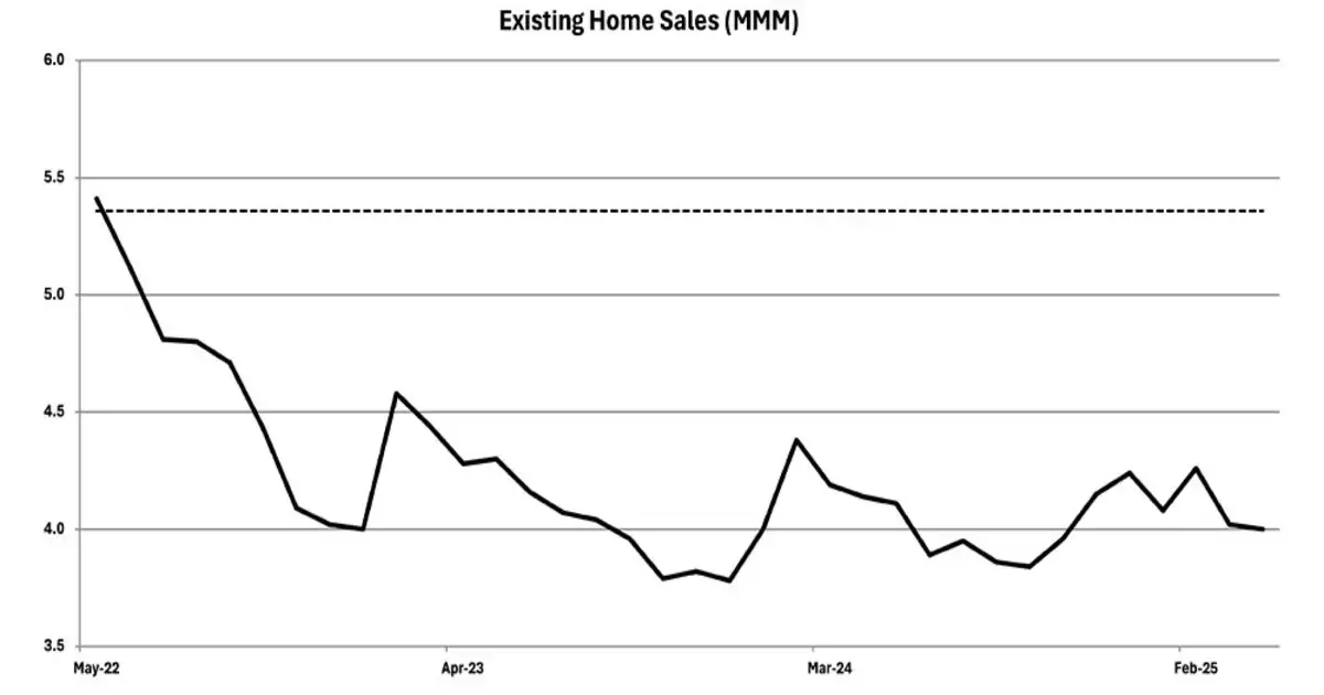 Existing home sales chart