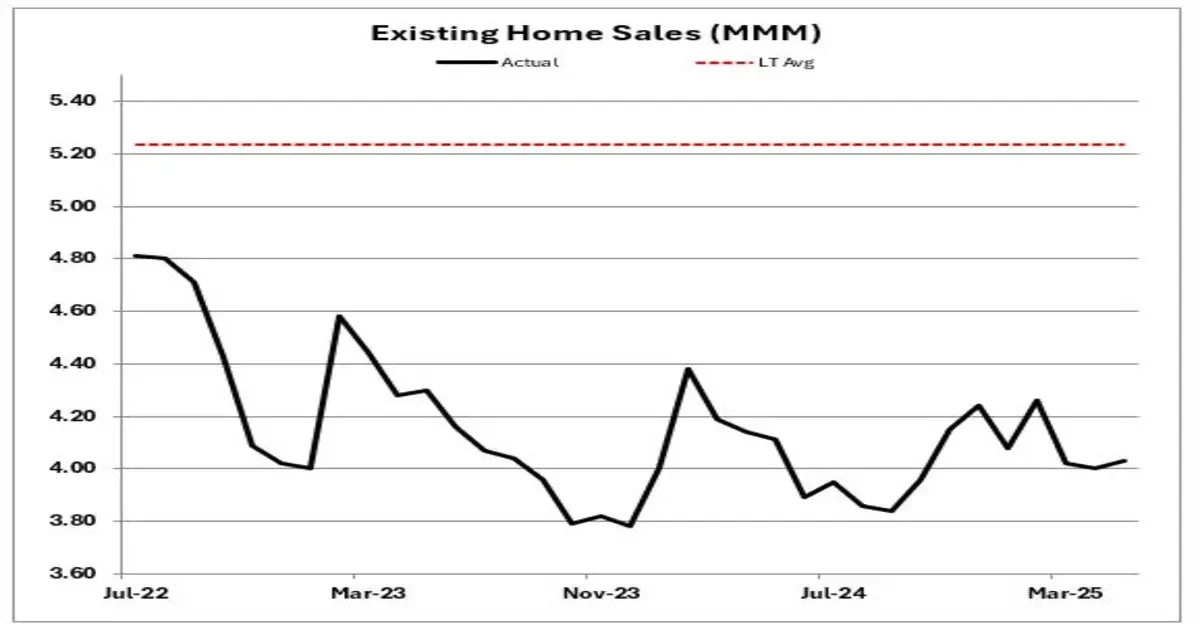 Existing Home Sales vs. Long-Term Average June 2025