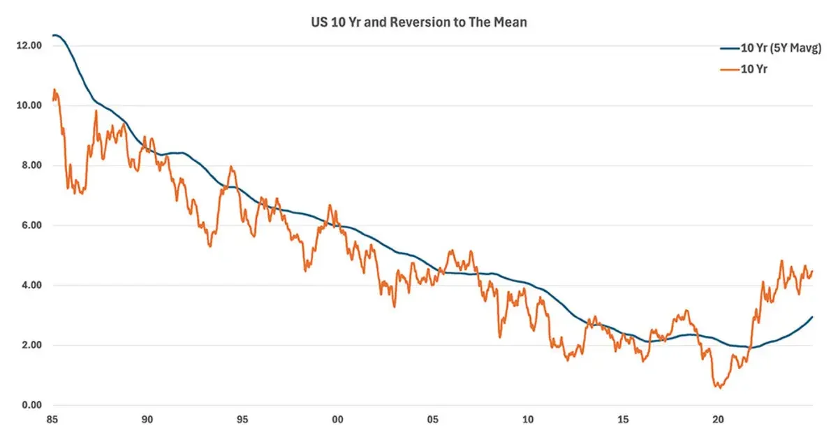 US 10-year and Reversion to the Mean