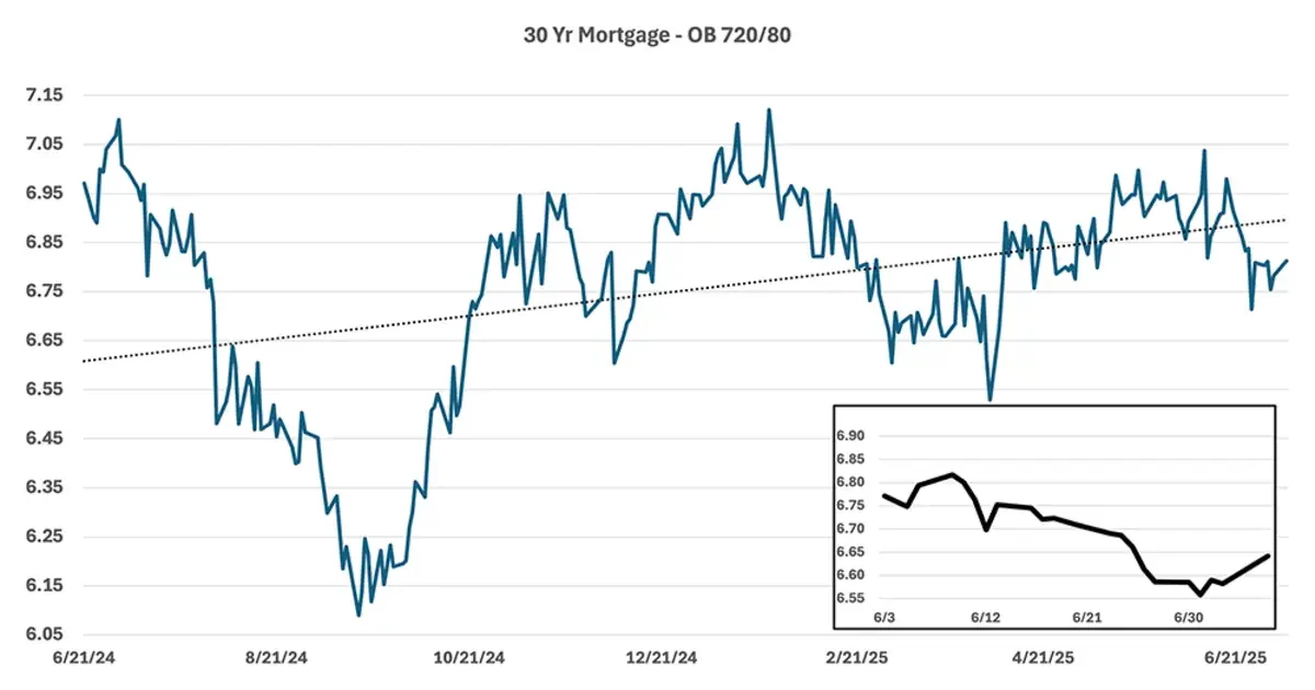30 Year Mortgage Rate Chart