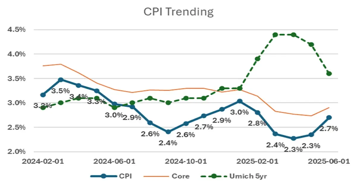 Consumer price index trends chart for July 24, 2025