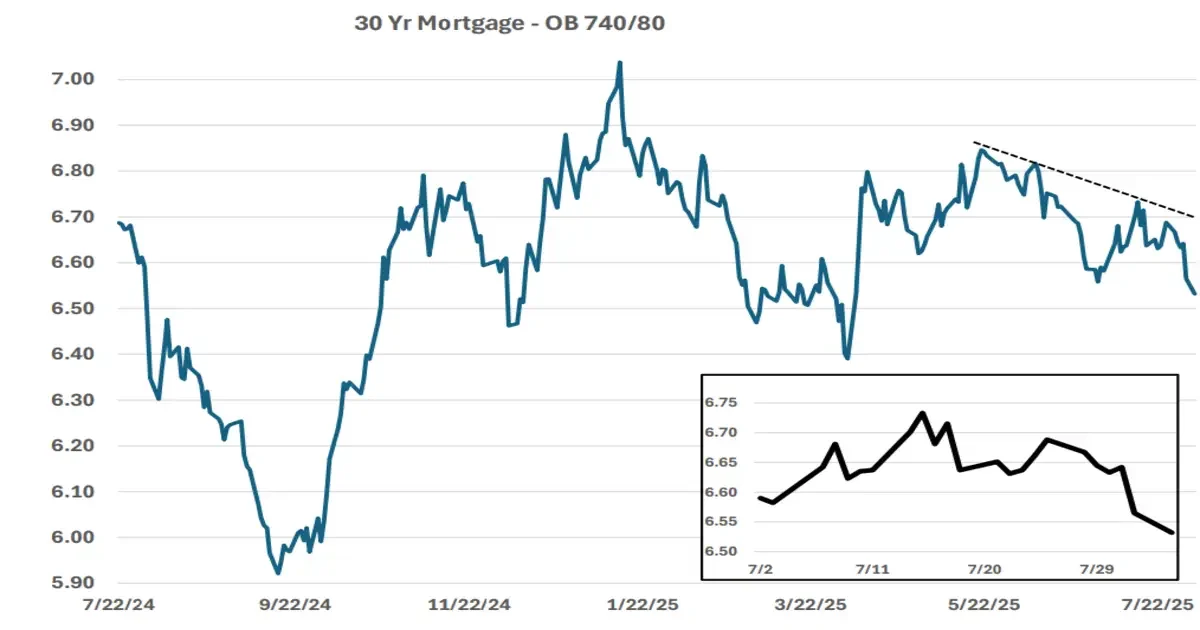 30-Year Mortgage Rate Trend Chart July 2025