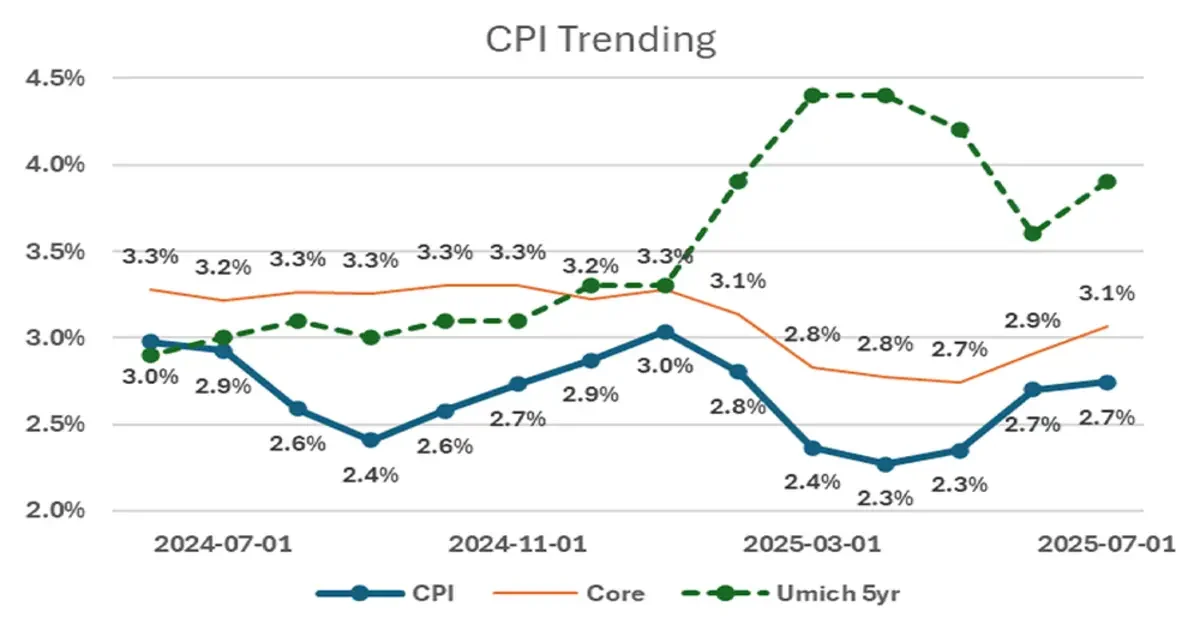 consumer price index trends chart August 21. 2025