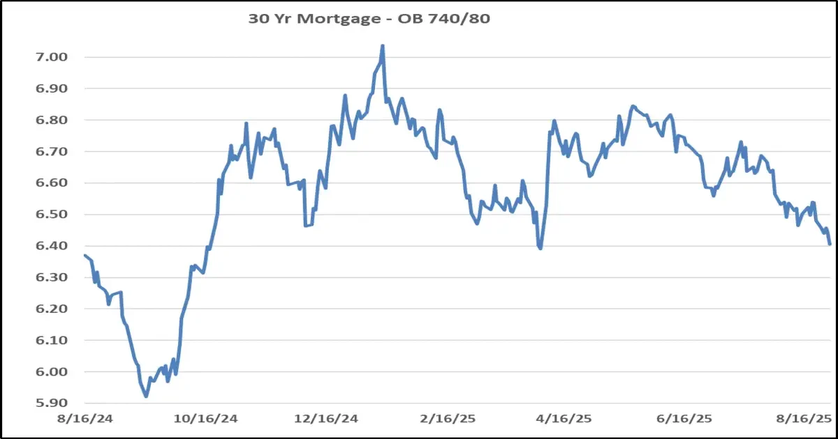 30-Year Mortgage Rate Trend - OB 740-80 - September 4 2025