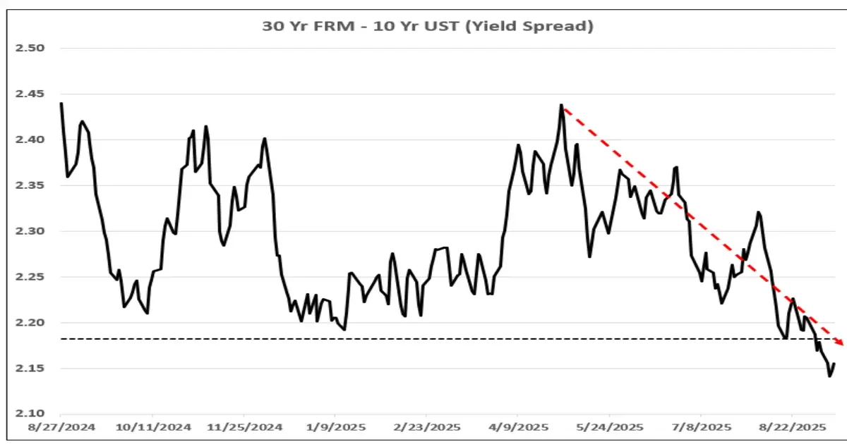 30-year FRM - 10-year UST - Yield Spread