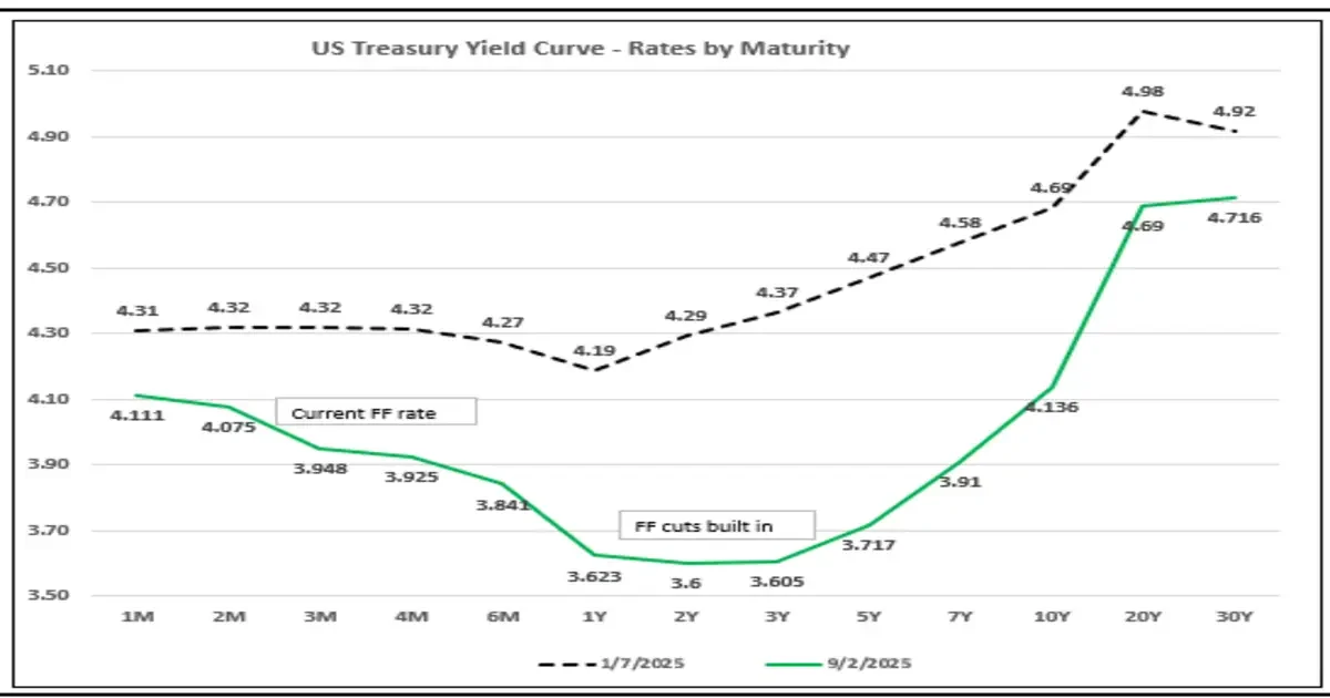 US Treasury Yield Curve - Rates by Maturity